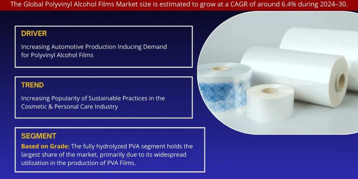 Polyvinyl Alcohol Films Market Expanding at a CAGR of 6.4% during 2024-2030