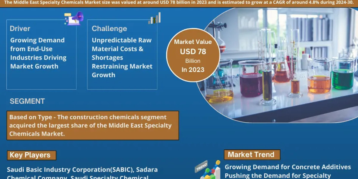 Middle East Specialty Chemicals Market value: USD 78 billion in 2023, Featuring Growing Trends and Opportunities by 2030