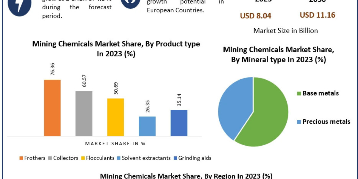 Mining Chemicals Market Growing at 4.8% CAGR