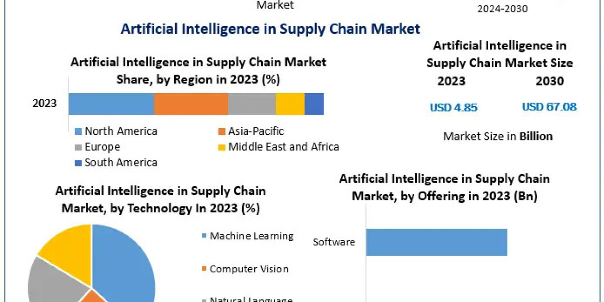 Artificial Intelligence in Supply Chain Market Illuminating the Path: Industry Outlook, Size, and Growth Forecast 2024-2