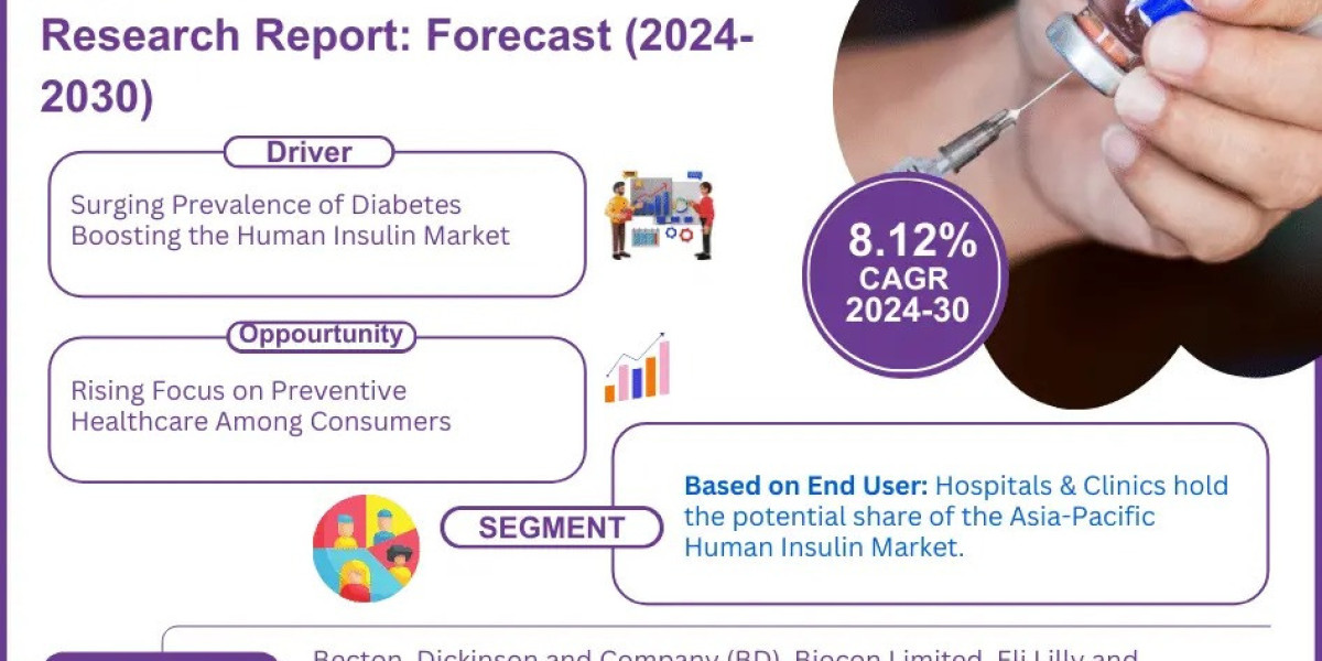 Asia-Pacific Human Insulin Market Bifurcations, Drivers, Restraints, and Trends Forecast 2024-2030