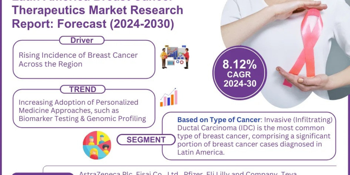 Latin America Breast Cancer Therapeutics Market Bifurcations, Drivers, Restraints, and Trends Forecast 2024-2030