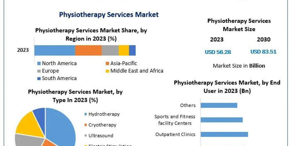 Physiotherapy Services Market Future Growth,  Development Status And Covid-19 Impact Analysis