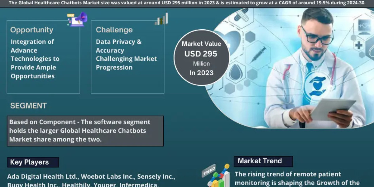 Forecast:  Healthcare Chatbots Market to Grow at 19.5% CAGR Over the Next Six Years