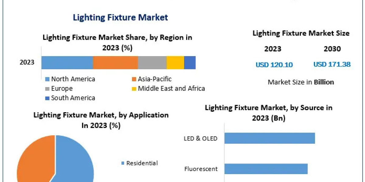 Lighting Fixture Market Sector Report, Scale, Primary Influences, and Projected Trends