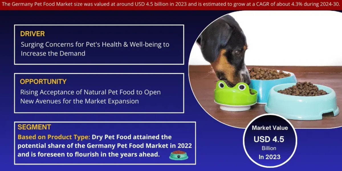 Germany Pet Food Market value: USD 4.5 billion in 2023, Featuring Growing Trends and Opportunities by 2030