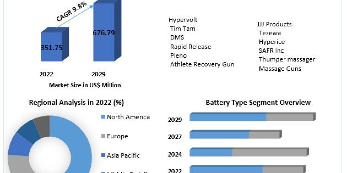 Massage Guns Market Share, Growth, Industry Segmentation, Analysis, and Forecast to 2029