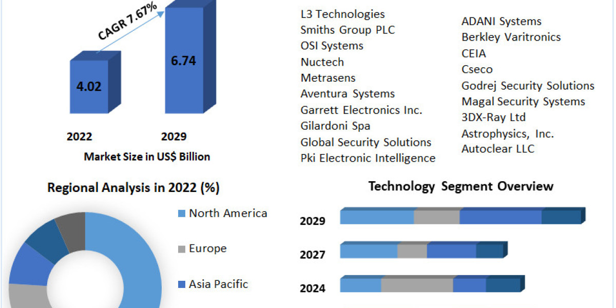 Global Contraband Detector Market Emerging Trends, Regional Analysis and Forecast 2030