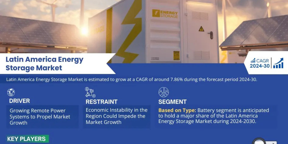 Latin America Energy Storage Market Expanding at a CAGR of 7.86% during 2024-2030