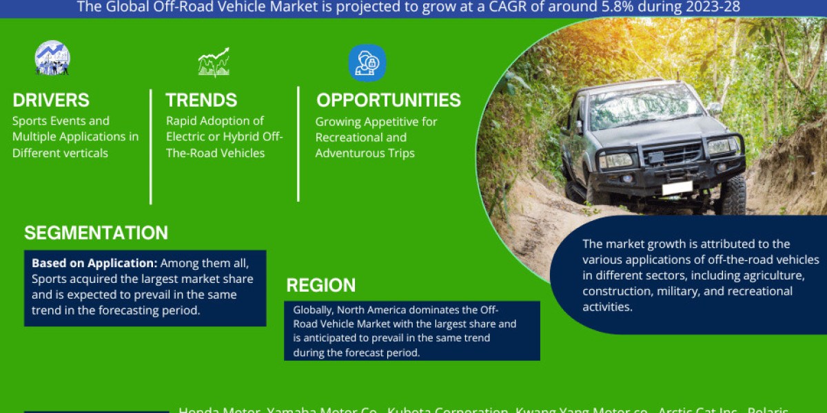 Off-Road Vehicle Market Set to Experience a Massive more than 5.8% CAGR During 2023-2028