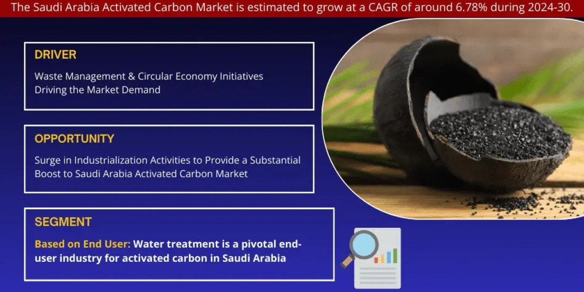 Saudi Arabia Activated Carbon Market value: USD 62 Million in 2024, Featuring Growing Trends and Opportunities by 2030