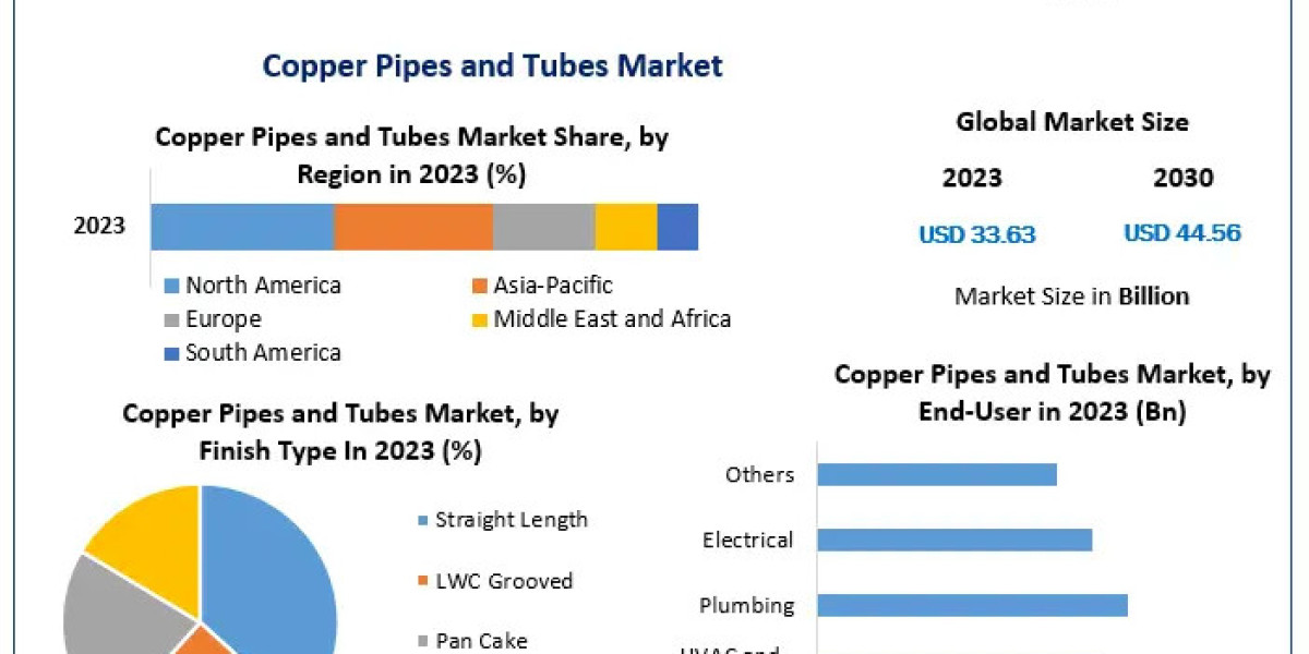 Copper Pipes and Tubes Market Competitive Research, Demand and Precise Outlook