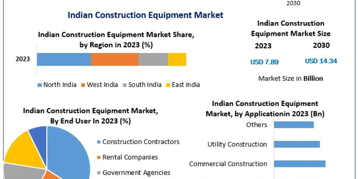 Indian Construction Equipment Market Trends: Expected to Double from US$ 7.89 Billion to US$ 14.34 Billion