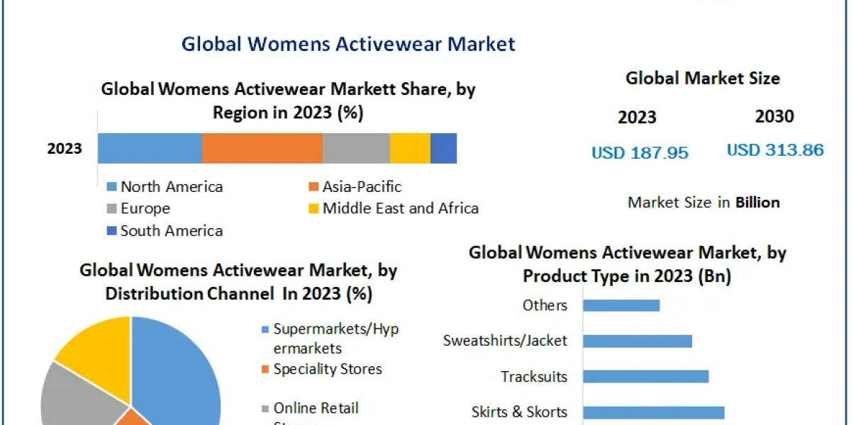 Womens Activewear Market Mapping the Future: Trends, Size, and Innovation in 2024-2030