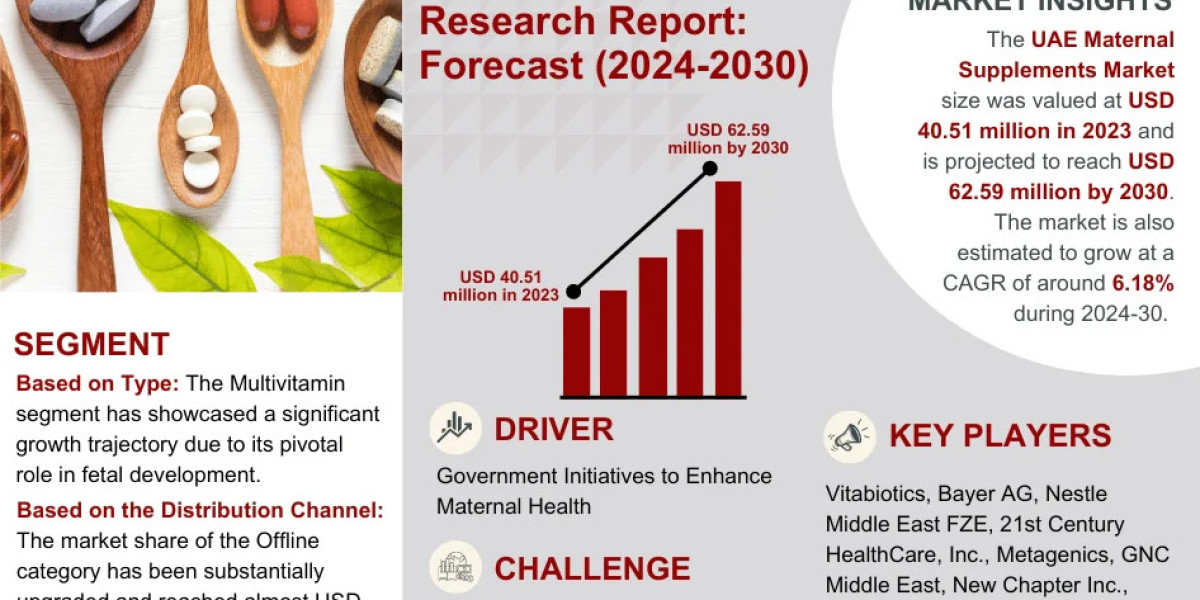 UAE Maternal Supplements Market value: USD 62.59 million by 2030, Featuring Growing Trends and Opportunities