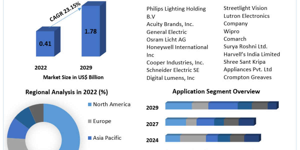 Global Outdoor LED Smart Lighting Solution Market Industry share, Growth And  Analysis