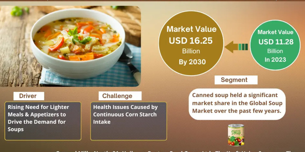 Forecast:  Soup Market to Grow at 3.85% CAGR Over the Next Six Years