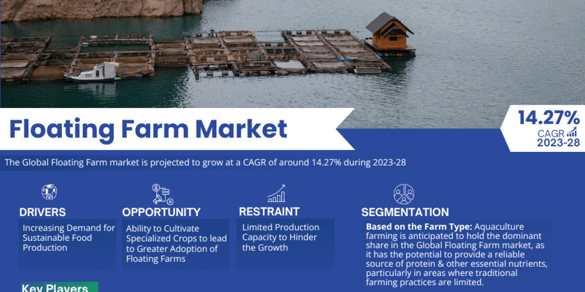 Floating Farm Market to Witness 14.27% CAGR Growth Between 2023 and 2028