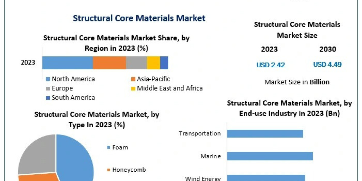 Structural Core Materials Market Trends, Share, Industry Size, Growth, Development, Key Opportunities and Analysis of Ke