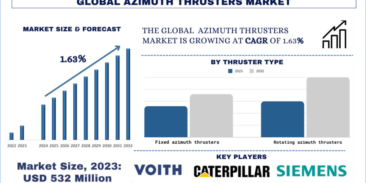 Azimuth Thrusters Market Trends, Growth, Size and Forecast