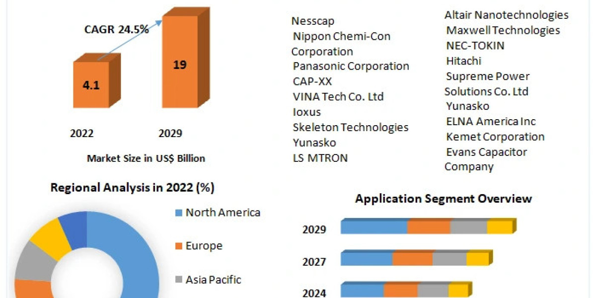 The Ultracapacitor Market: Strong Growth Forecast to US$ 19 Bn by 2029 with a 24.50% CAGR