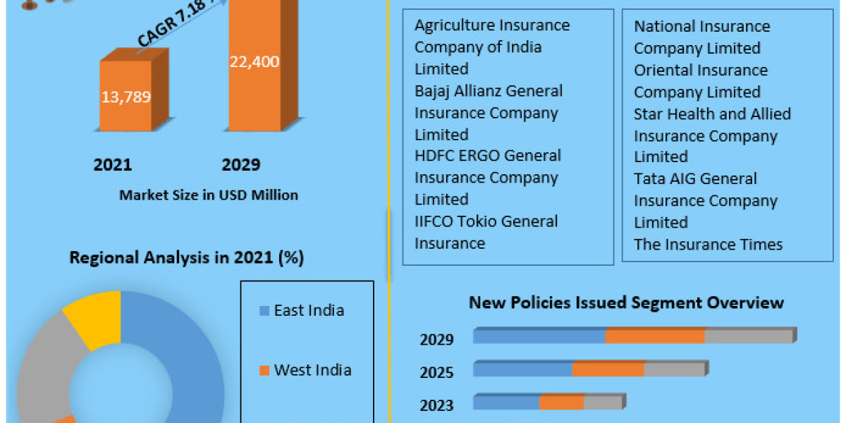 India Non-Life Insurance Market Growth: Expected to Hit USD 22,400 Mn by 2029