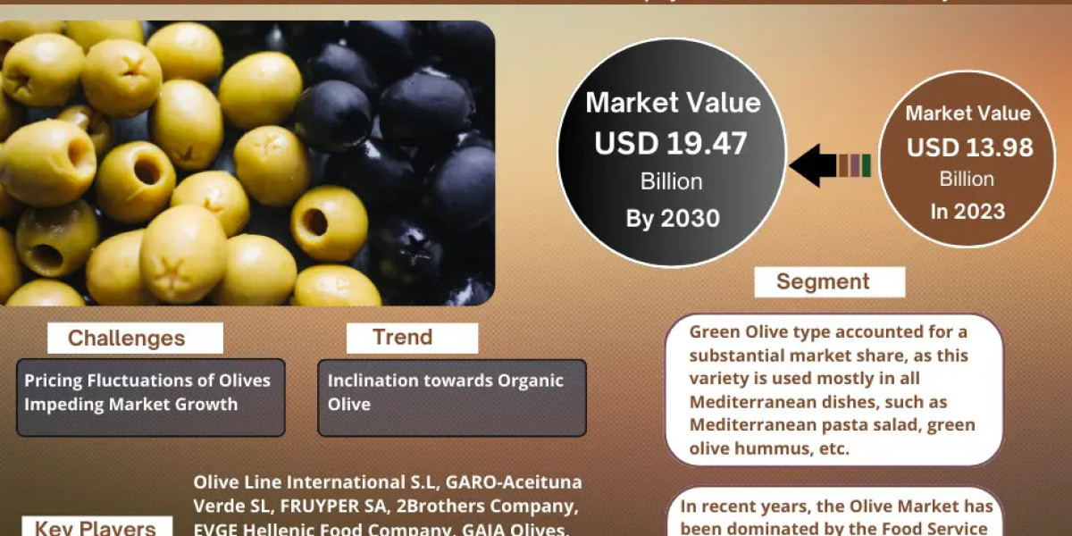 Olive Market Growth and Development Insight - Size, Share, Growth, and Industry Analysis