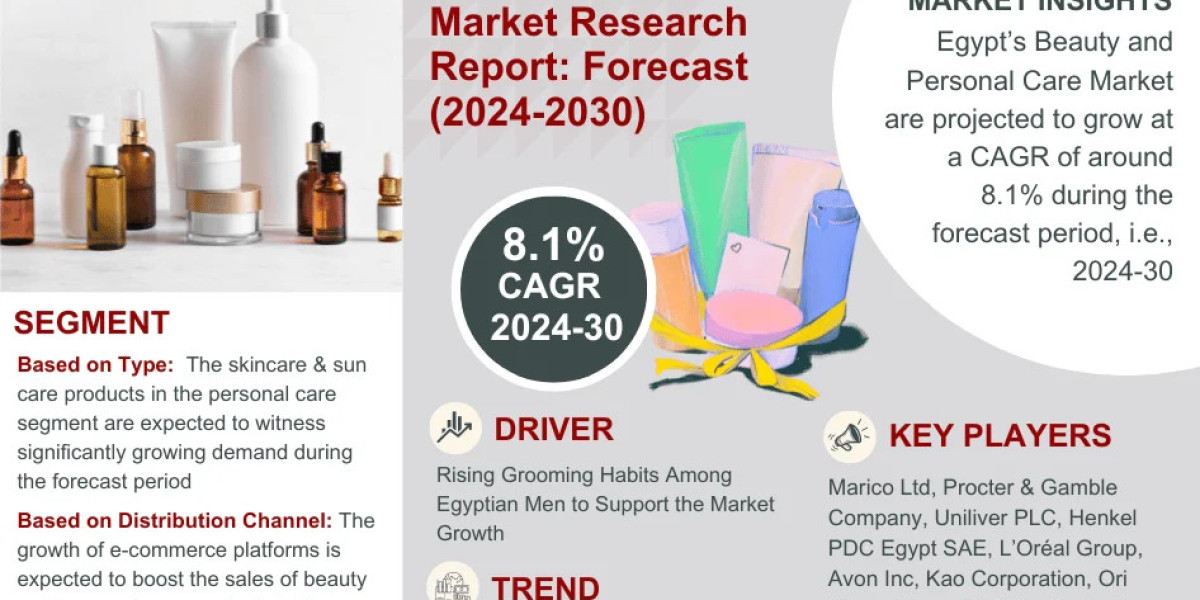 Egypt Beauty and Personal Care Market Expanding at a CAGR of 8.1% during 2024-2030