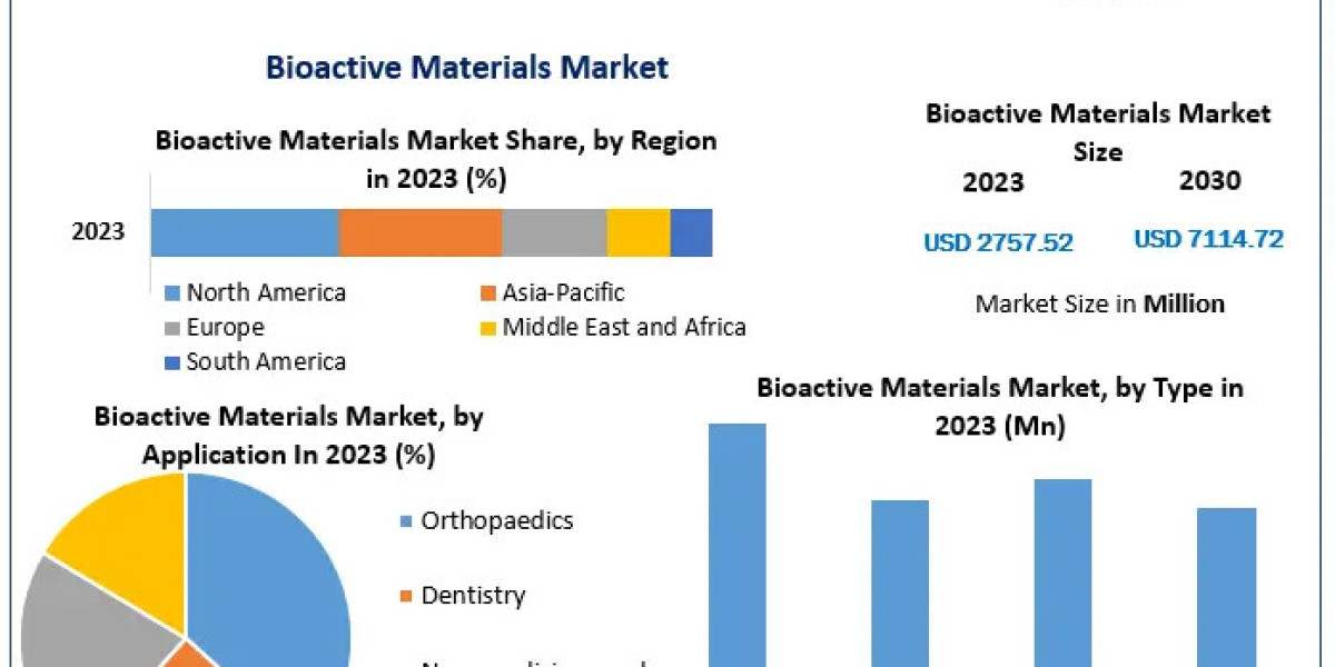 Bioactive Materials Market Set for Expansion, Estimated to Grow from USD 2,757.52 Million in 2023 to USD 7,114.72 Millio