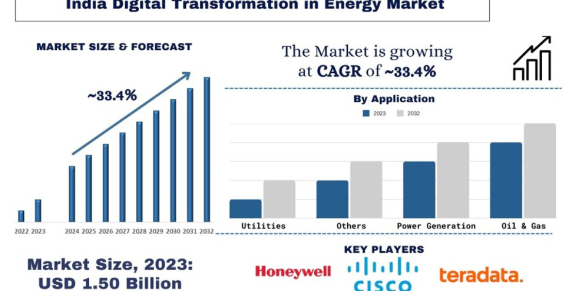 India Digital Transformation in Energy Market Growth, Trends and Forecast to 2032