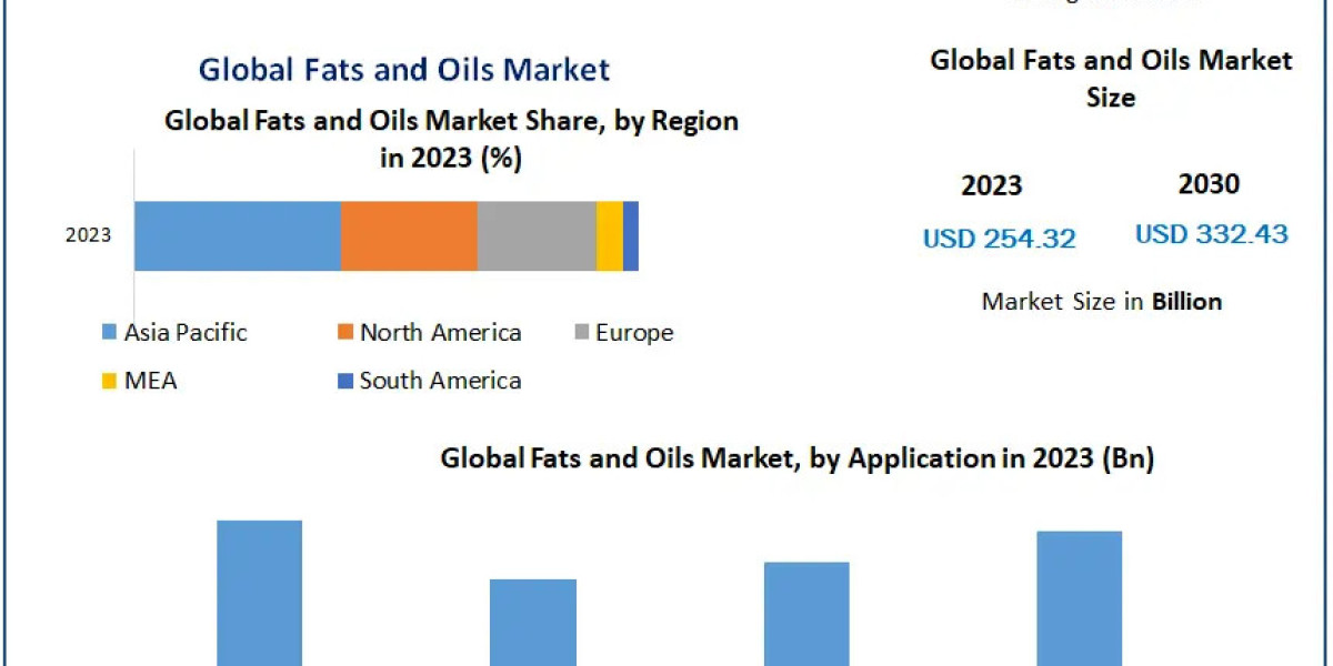 Fats and Oils Market Forecasted for Growth as Demand for Edible Oils and Fats Increases