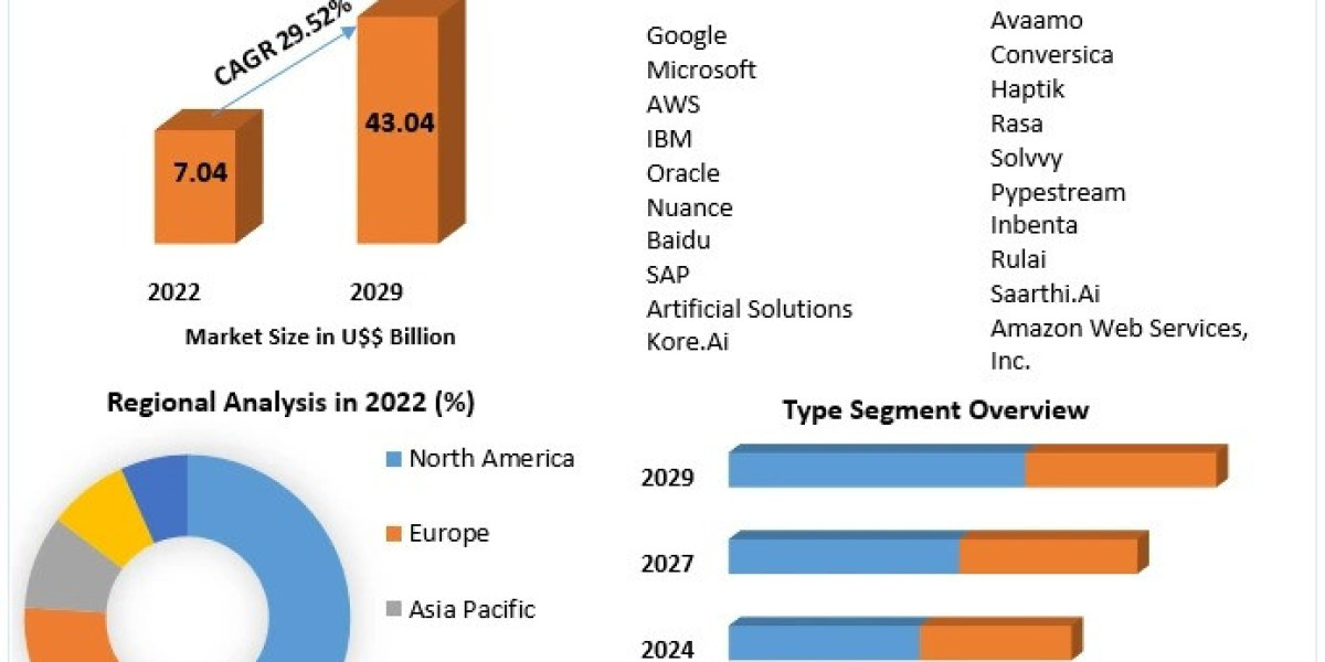 Conversational Systems Market Supply and Demand with Size (Value and Volume) by 2029