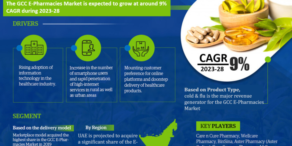 GCC E-pharmacies Market Size, Share, Trends, Growth Drivers, Challenges and Forecast till 2028: Markntel Advisors