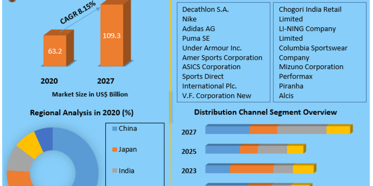 Sports Equipment and Apparel Market Business Outlook, Revenue Forecast and Growth Prospective