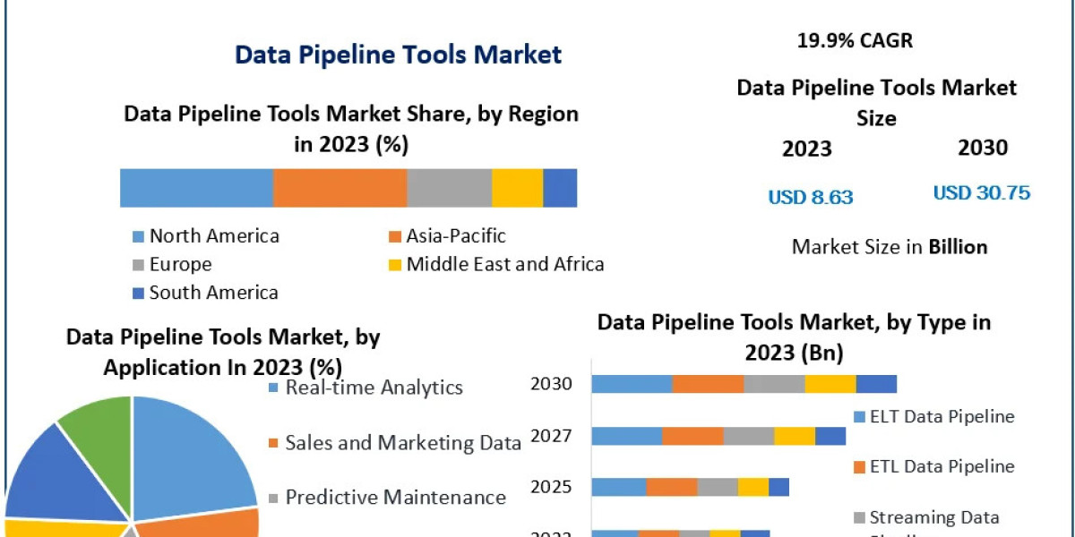 Data Pipeline Tools Market Projected for Growth Driven by the Need for Real-Time Data Processing