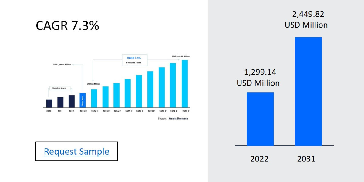 Direct-Fed Microbials Market Segmentation, Regional Insights, and Top Players 2024-2032