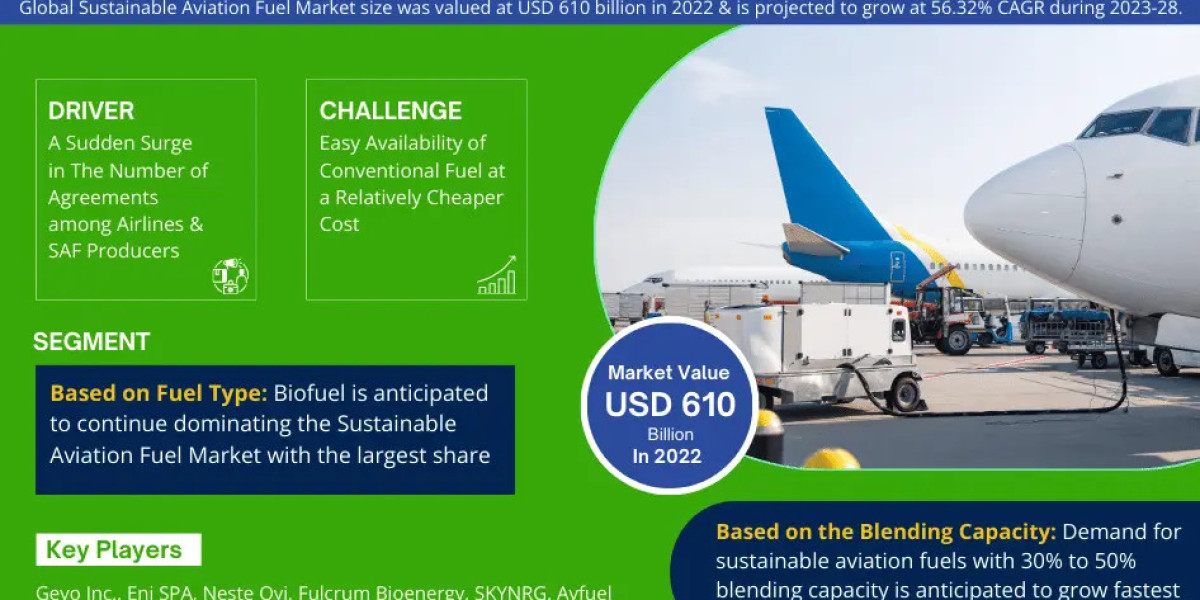 Sustainable Aviation Fuel Market to Witness 56.32% CAGR Growth Between 2023 and 2028