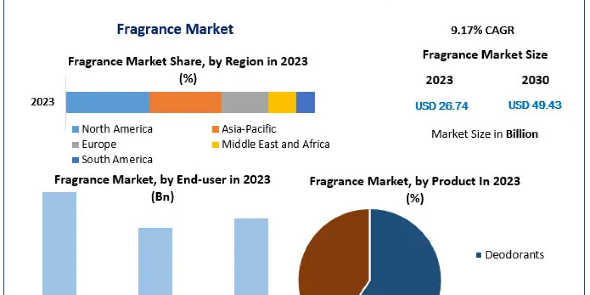 Fragrance Market Projected to Grow at 9.17% CAGR After Reaching USD 26.74 Bn in 2023