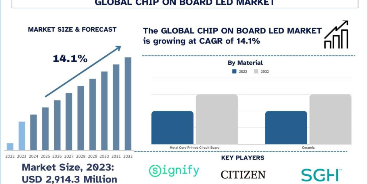 Chip On Board LED Market Size, Share, Growth, Trends And Forecast 2024-2032