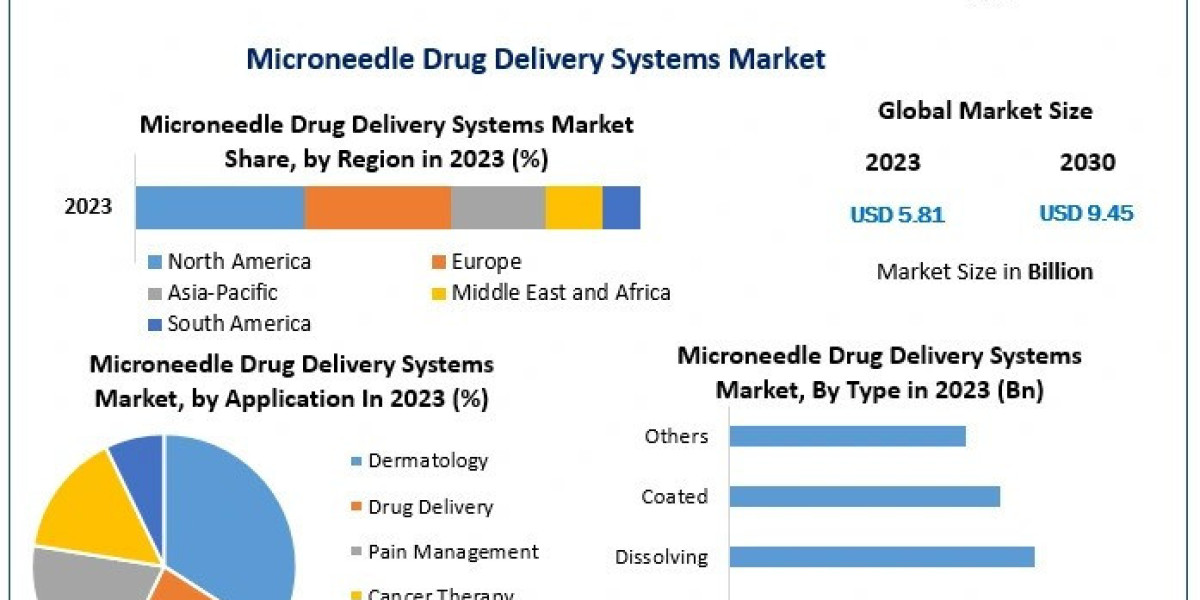 Microneedle drug delivery systems Market Research Report Includes COVID-19 Analysis and Forecast to 2030