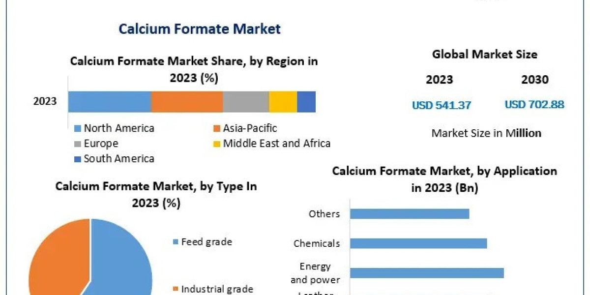 Calcium Formate Market Analysis, Trends, New Opportunities and Forecast 2030