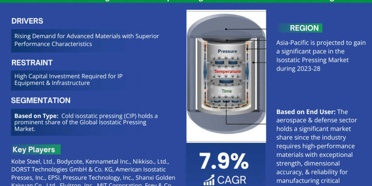 Isostatic Pressing Market Size and Growth Analysis: 2023-2028 Forecast