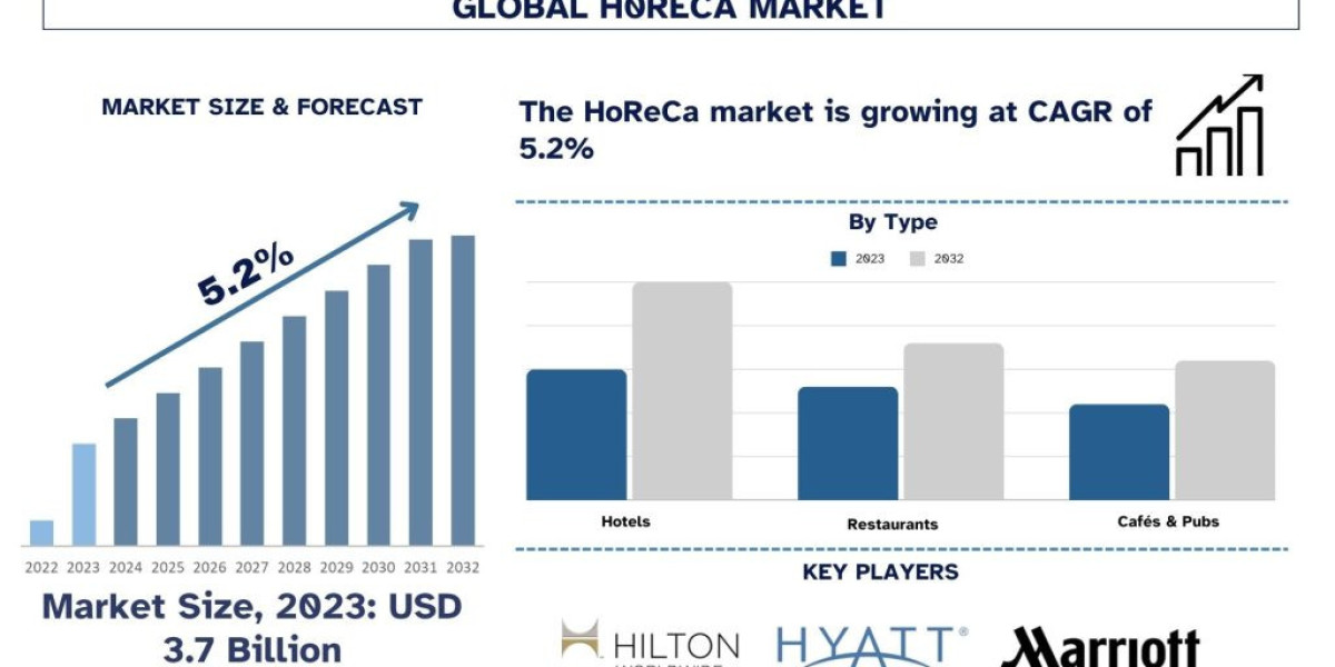 HoReCa Market Seen Soaring ~5.2% Growth to Reach USD ~ Billion by 2032