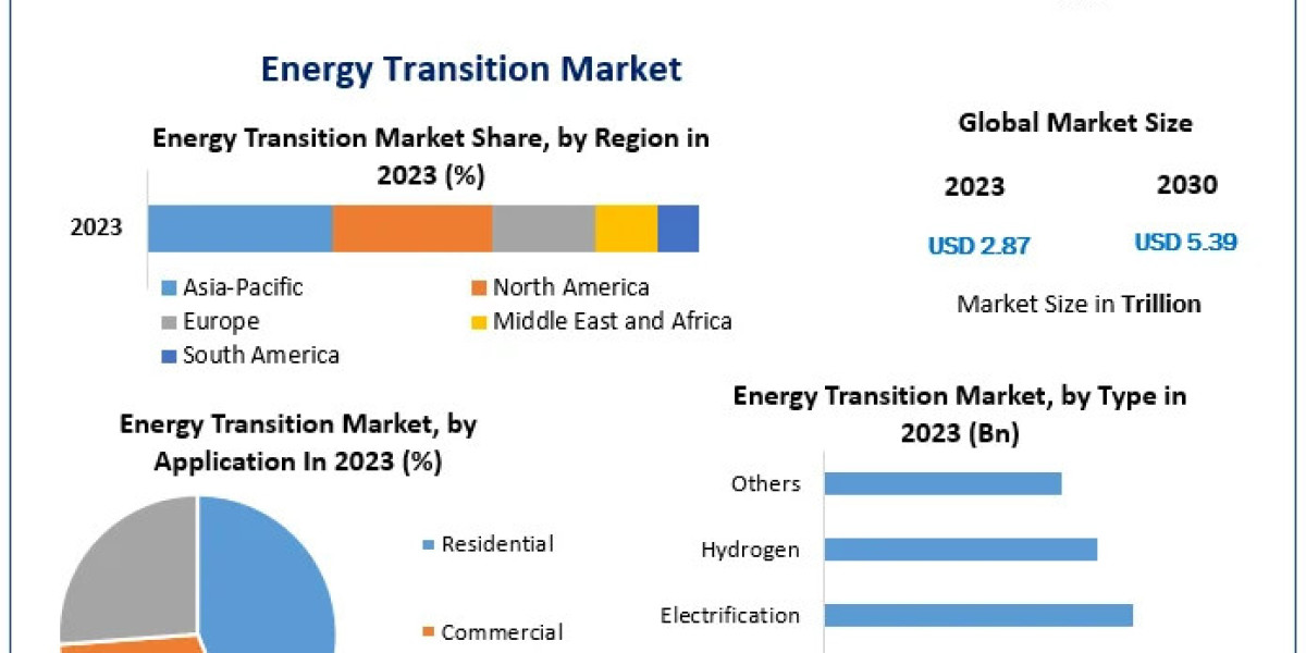 Energy Transition Market Sector Insight, Breadth, Essential Drivers, and Growth Forecast