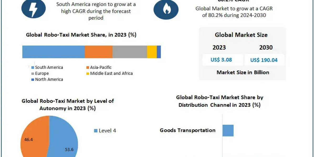 Robo-Taxi Market Sector Report, Scale, Primary Influences, and Projected Trends