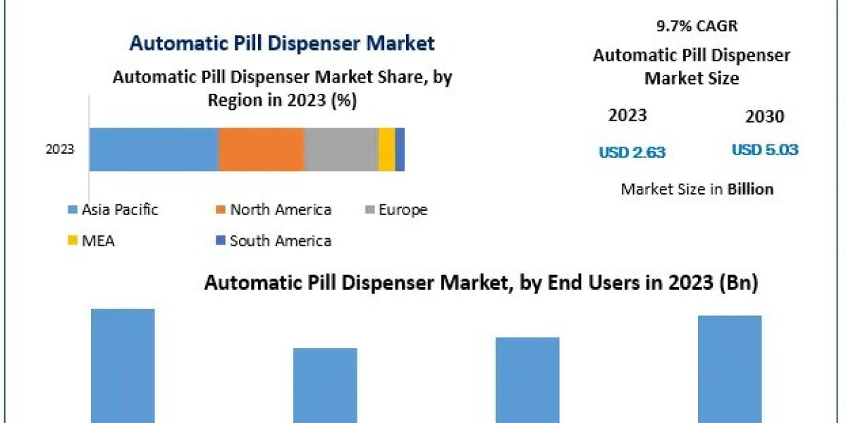 Automatic Pill Dispenser Market: A Comprehensive Analysis of Segmentation and Regional Insights