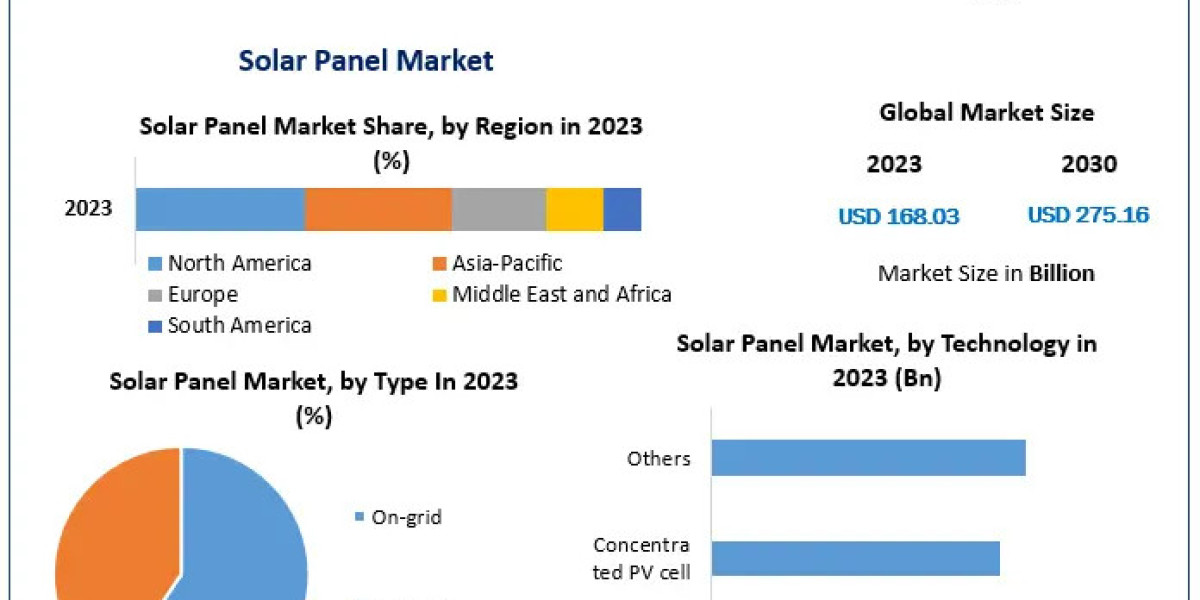 Solar Panel Market Poised for Growth, Targeting USD 275.16 Billion by 2030