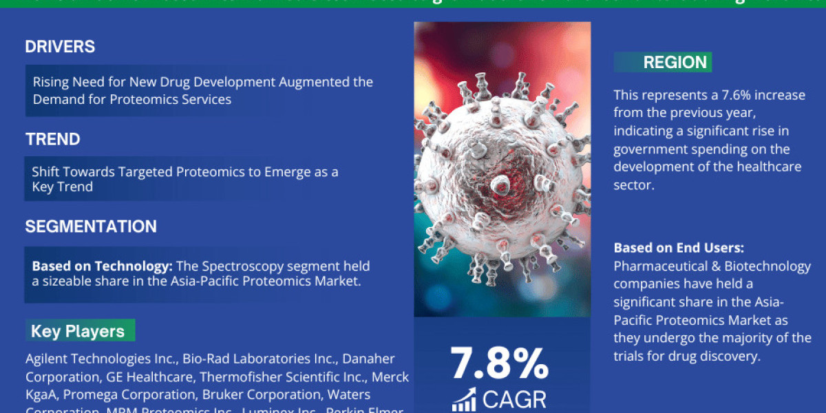 Asia-Pacific Proteomics Market Growth and Development Insight - Size, Share, Growth, and Industry Analysis