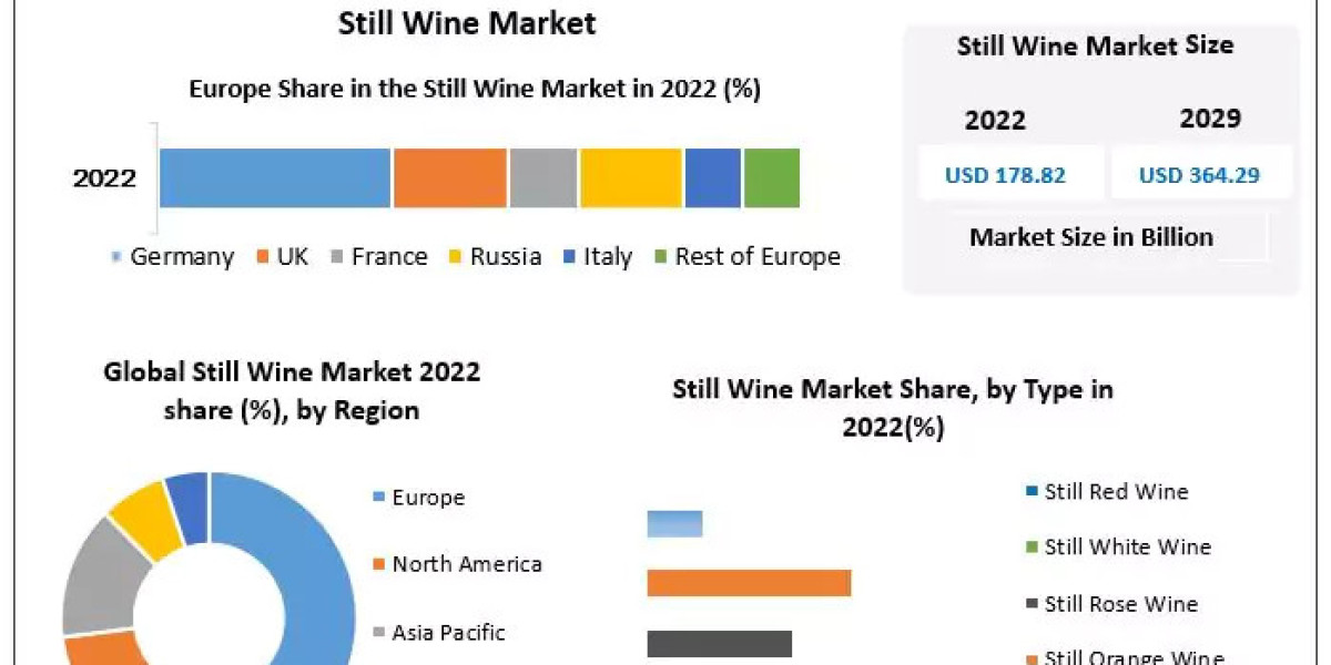 Still Wine Market Analysis: Navigating Growth from USD 178.82 Bn in 2022 to Nearly USD 364.29 Bn