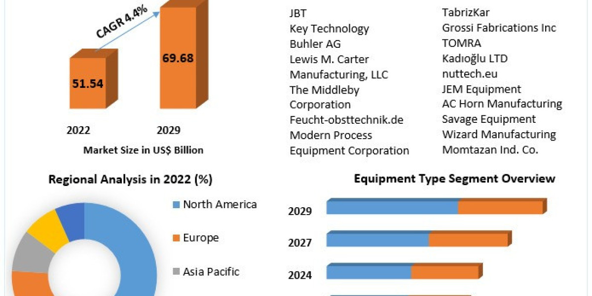 Nut Processing Equipment Market Trends 2030: A Comprehensive Overview